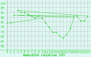 Courbe de l'humidit relative pour Troyes (10)