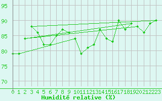 Courbe de l'humidit relative pour Saint-Cyprien (66)