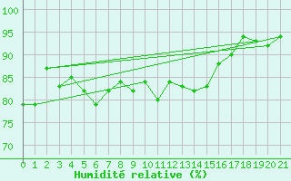 Courbe de l'humidit relative pour Oksoy Fyr