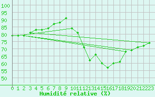 Courbe de l'humidit relative pour Ancey (21)