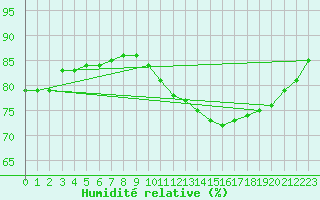 Courbe de l'humidit relative pour Le Talut - Belle-Ile (56)