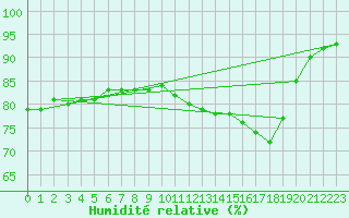Courbe de l'humidit relative pour Vichy (03)