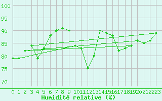 Courbe de l'humidit relative pour Ancey (21)