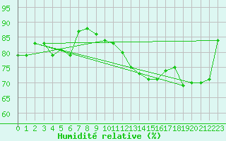 Courbe de l'humidit relative pour Ble - Binningen (Sw)