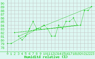 Courbe de l'humidit relative pour Alfeld