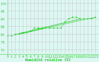 Courbe de l'humidit relative pour Fort-Mahon Plage (80)