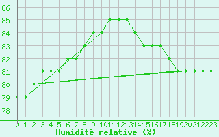 Courbe de l'humidit relative pour Saint-Michel-d'Euzet (30)
