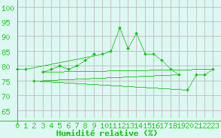 Courbe de l'humidit relative pour Platform J6-a Sea