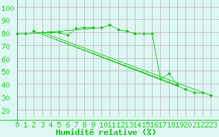 Courbe de l'humidit relative pour Aoste (It)