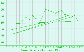 Courbe de l'humidit relative pour Ile d'Yeu - Saint-Sauveur (85)