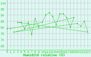 Courbe de l'humidit relative pour Ouessant (29)