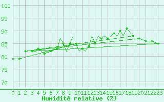 Courbe de l'humidit relative pour Scilly - Saint Mary's (UK)
