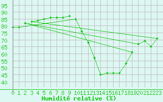 Courbe de l'humidit relative pour Sisteron (04)