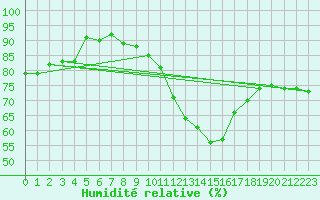 Courbe de l'humidit relative pour Spa - La Sauvenire (Be)
