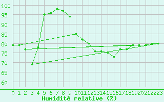 Courbe de l'humidit relative pour Cabo Peas