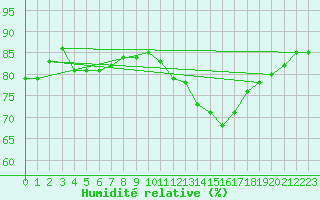 Courbe de l'humidit relative pour Connerr (72)