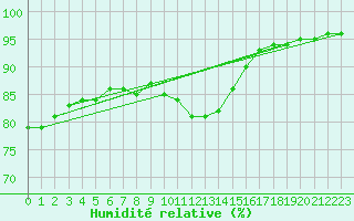 Courbe de l'humidit relative pour Montroy (17)