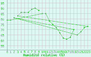 Courbe de l'humidit relative pour Cap de la Hve (76)