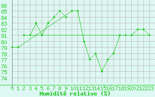 Courbe de l'humidit relative pour Sorcy-Bauthmont (08)