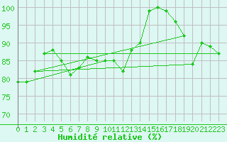 Courbe de l'humidit relative pour Schoeckl