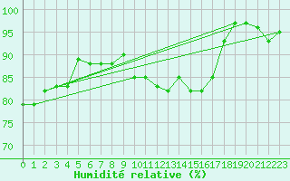 Courbe de l'humidit relative pour Langdon Bay