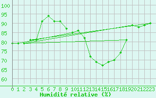 Courbe de l'humidit relative pour Wunsiedel Schonbrun