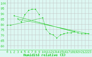 Courbe de l'humidit relative pour Trollenhagen