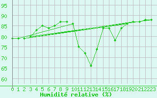 Courbe de l'humidit relative pour Colmar-Ouest (68)