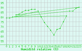 Courbe de l'humidit relative pour Cap Ferret (33)