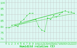 Courbe de l'humidit relative pour Ble / Mulhouse (68)