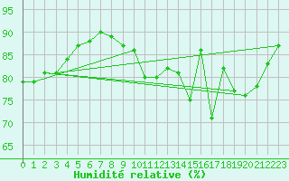 Courbe de l'humidit relative pour Bridel (Lu)