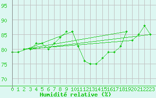 Courbe de l'humidit relative pour Sorcy-Bauthmont (08)