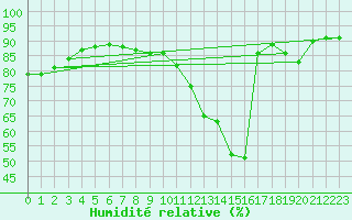 Courbe de l'humidit relative pour Nancy - Ochey (54)