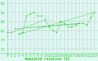 Courbe de l'humidit relative pour Nedre Vats