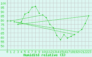Courbe de l'humidit relative pour Orlans (45)