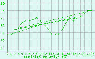 Courbe de l'humidit relative pour Cabauw Tower