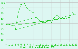 Courbe de l'humidit relative pour Munte (Be)