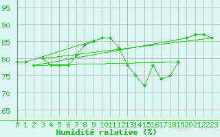 Courbe de l'humidit relative pour Abbeville (80)
