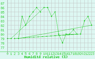 Courbe de l'humidit relative pour la bouée 62297