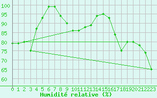 Courbe de l'humidit relative pour Voorschoten