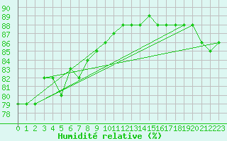 Courbe de l'humidit relative pour Ylivieska Airport