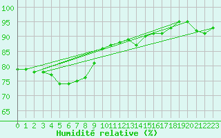 Courbe de l'humidit relative pour Dunkeswell Aerodrome