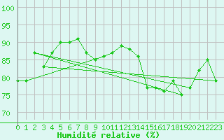 Courbe de l'humidit relative pour Brest (29)