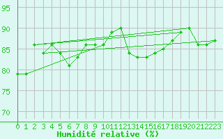 Courbe de l'humidit relative pour Gottfrieding