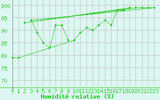 Courbe de l'humidit relative pour Pernaja Orrengrund
