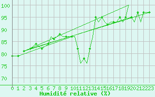 Courbe de l'humidit relative pour Bournemouth (UK)