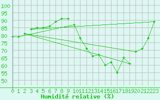 Courbe de l'humidit relative pour Hd-Bazouges (35)