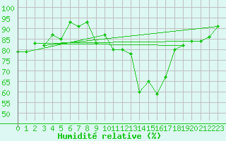Courbe de l'humidit relative pour Clermont-Ferrand (63)