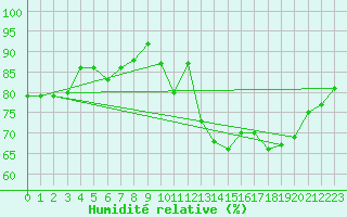 Courbe de l'humidit relative pour Roanne (42)