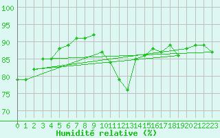 Courbe de l'humidit relative pour Challes-les-Eaux (73)